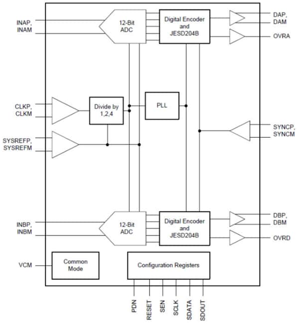 Block Diagram - Texas Instruments ADC32J2x 12-Bit Analog-to-Digital Converters